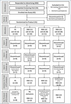 The gastrointestinal and microbiome impact of a resistant starch blend from potato, banana, and apple fibers: A randomized clinical trial using smart caps